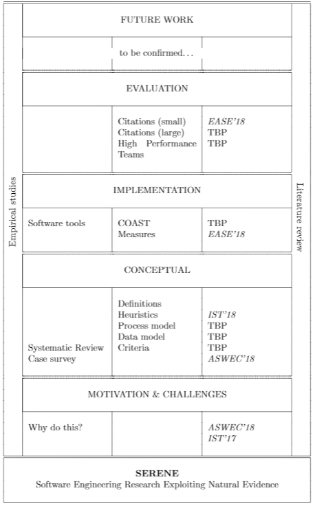 Figure 1. The research stack (TBP-To be published)